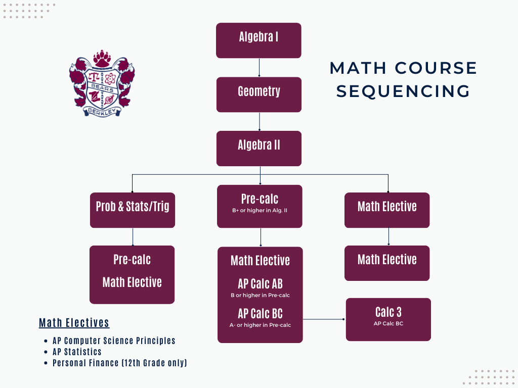 Math Course Sequence