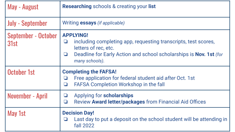 College: Planning, Applying, + Paying for it